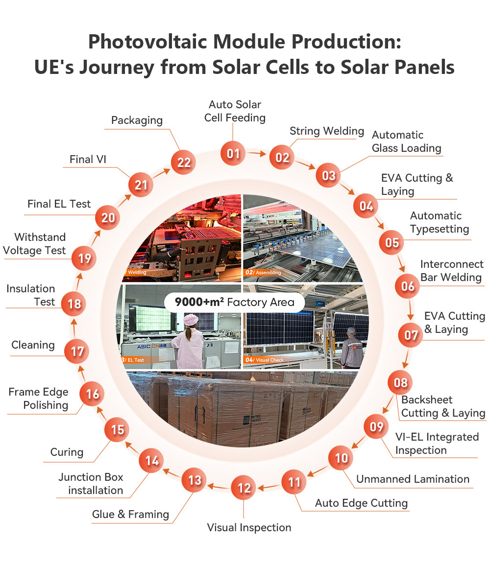 Van zonnecellen tot zonnemodule - UE-productieprocedure