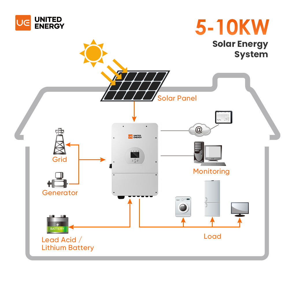 Gestandaardiseerde alles-in-één thuissysteemoplossingen van 5-10 kW