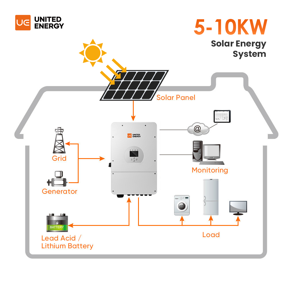 Hernieuwbaar energiesysteem van 5-10 kW voor thuisgebruik